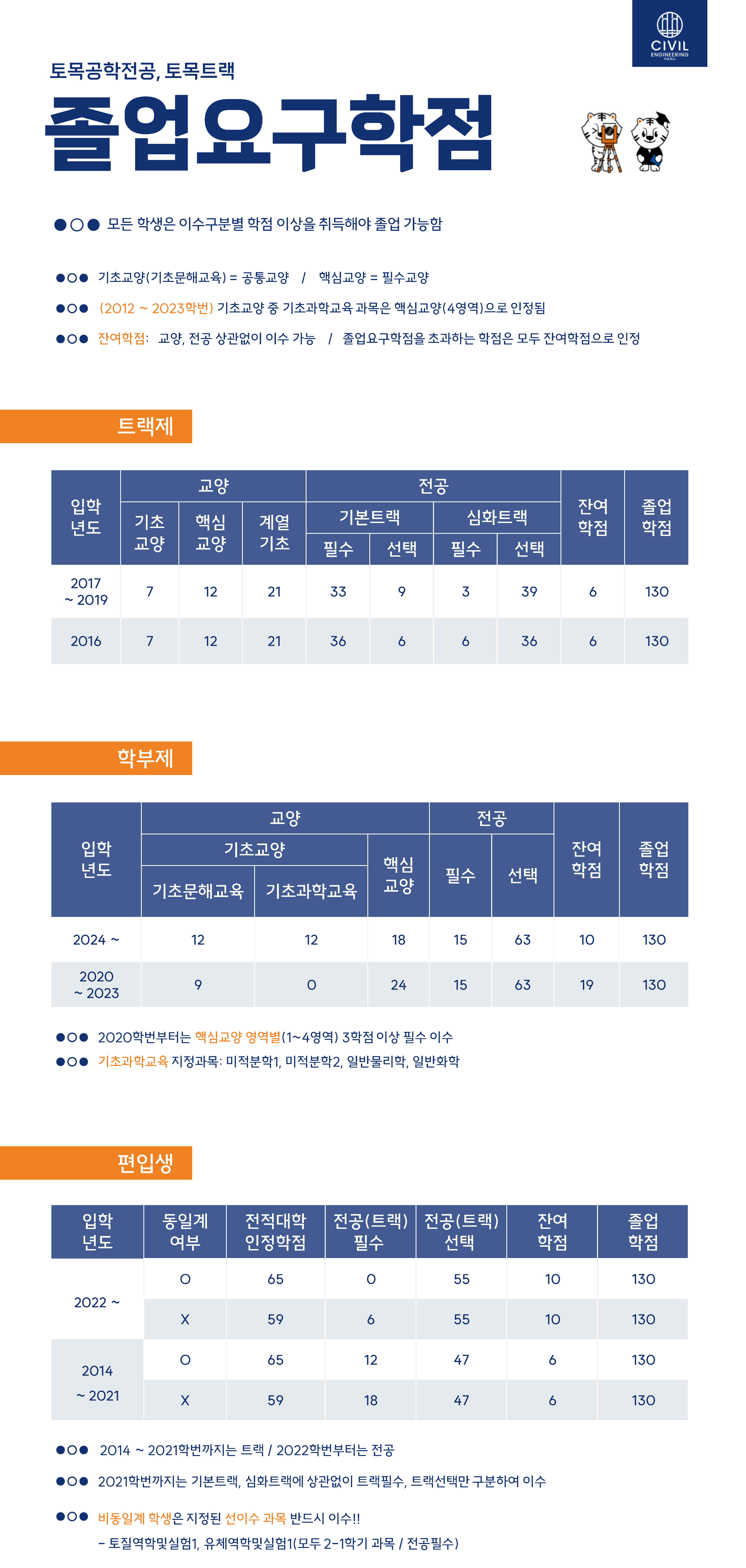 졸업요구학점표